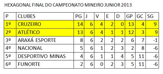 Classificação Campeonato Mineiro Junior